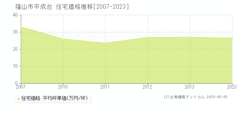 平成台(福山市)の住宅価格推移グラフ(坪単価)[2007-2023年]