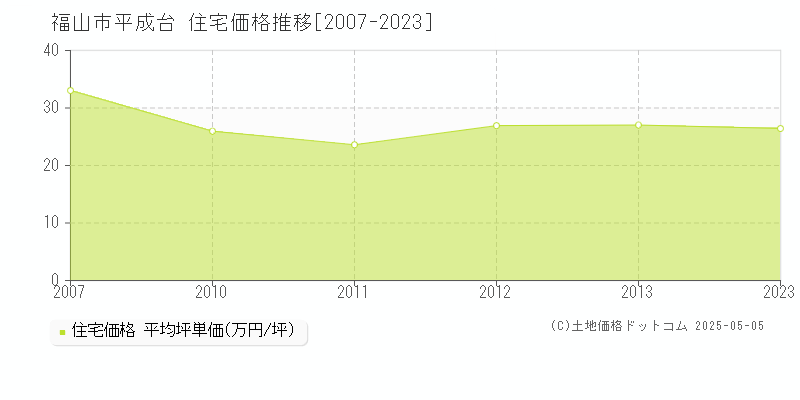 福山市平成台の住宅価格推移グラフ 