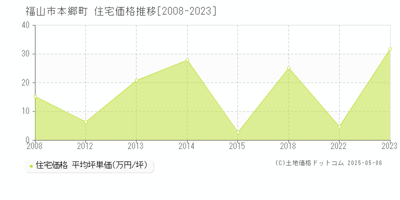 本郷町(福山市)の住宅価格推移グラフ(坪単価)[2008-2023年]