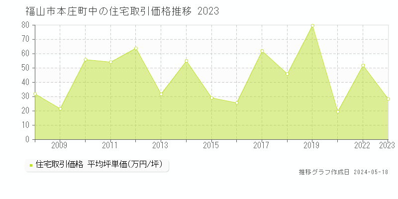 福山市本庄町中の住宅価格推移グラフ 