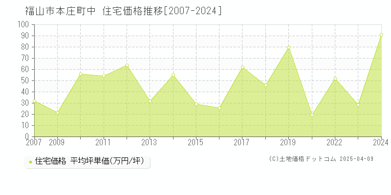 福山市本庄町中の住宅価格推移グラフ 