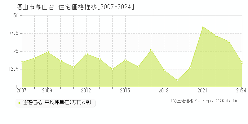 福山市幕山台の住宅価格推移グラフ 