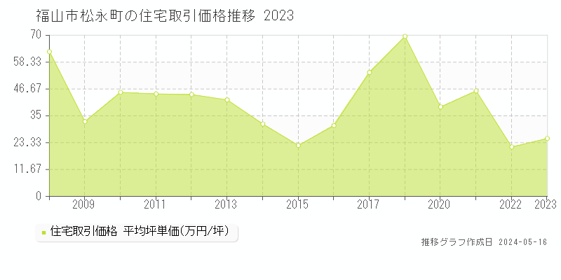 福山市松永町の住宅価格推移グラフ 