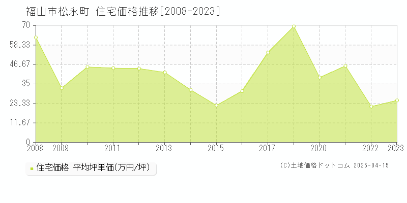 福山市松永町の住宅価格推移グラフ 