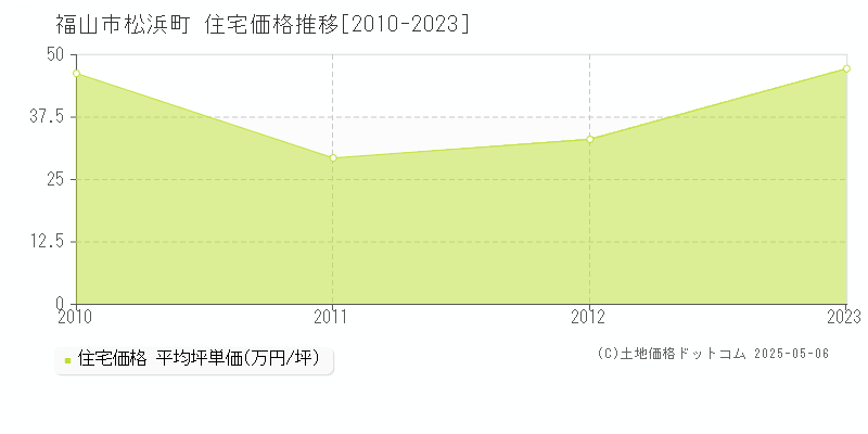 松浜町(福山市)の住宅価格推移グラフ(坪単価)[2010-2023年]