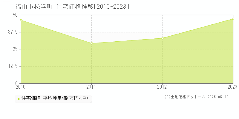 福山市松浜町の住宅価格推移グラフ 