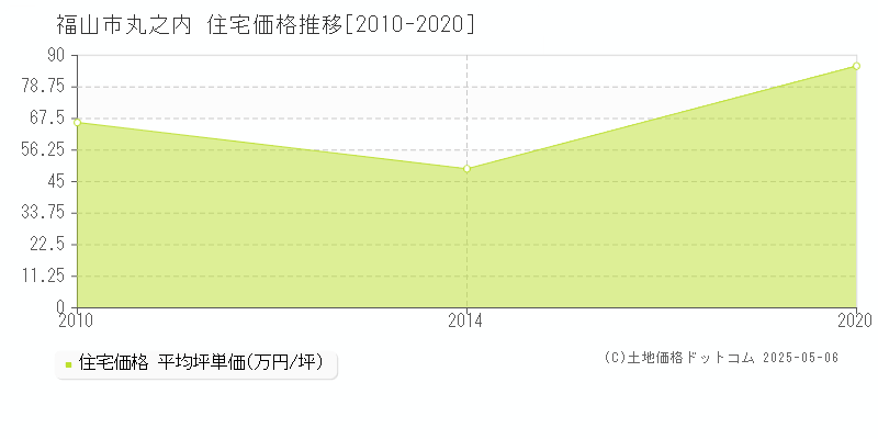 丸之内(福山市)の住宅価格推移グラフ(坪単価)[2010-2020年]