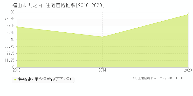 福山市丸之内の住宅取引価格推移グラフ 