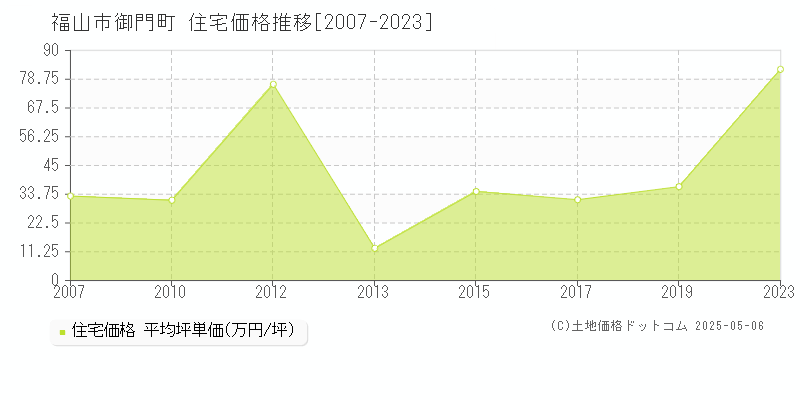 御門町(福山市)の住宅価格推移グラフ(坪単価)[2007-2023年]
