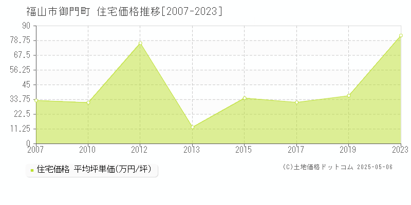 福山市御門町の住宅価格推移グラフ 