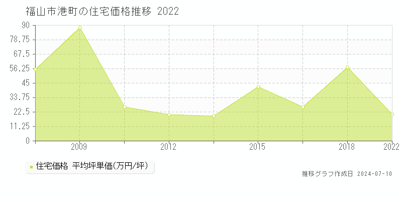 福山市港町の住宅価格推移グラフ 