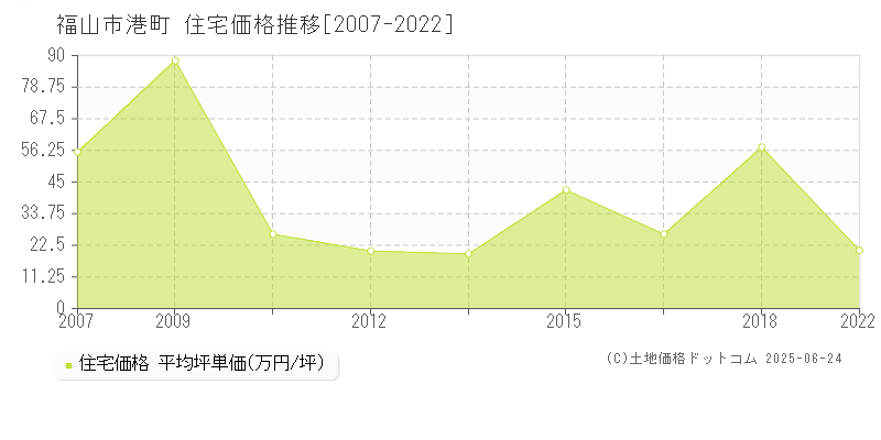 港町(福山市)の住宅価格推移グラフ(坪単価)[2007-2022年]