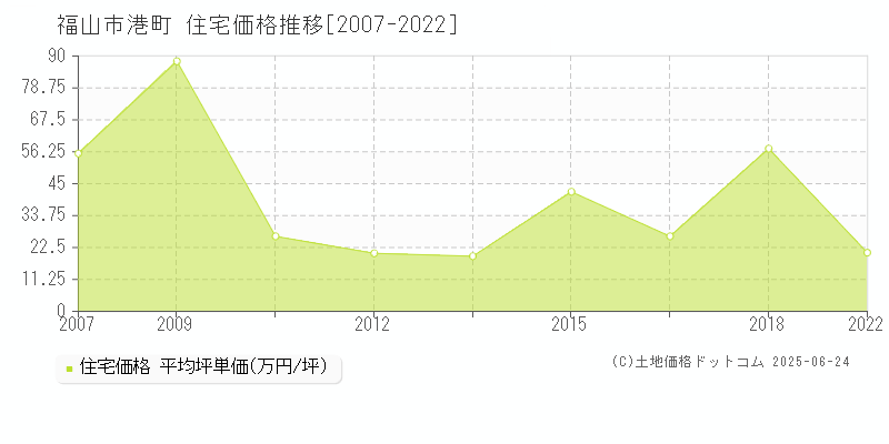 福山市港町の住宅価格推移グラフ 