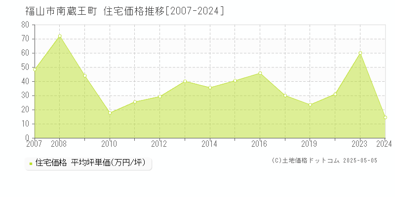 南蔵王町(福山市)の住宅価格推移グラフ(坪単価)[2007-2024年]