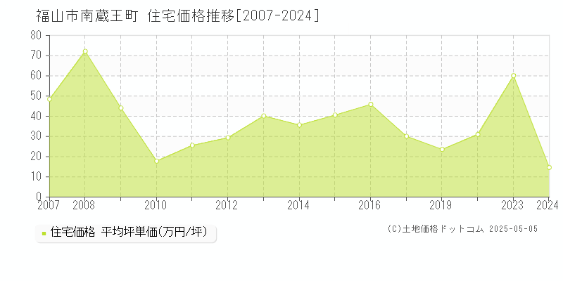 福山市南蔵王町の住宅価格推移グラフ 