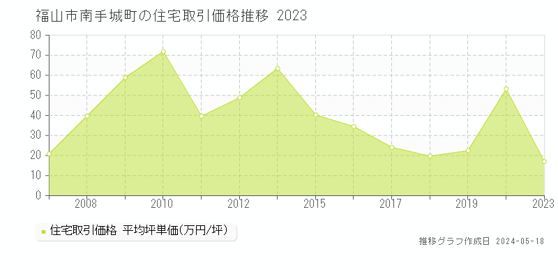 福山市南手城町の住宅取引価格推移グラフ 