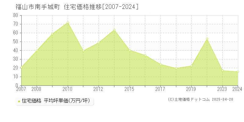 福山市南手城町の住宅取引価格推移グラフ 