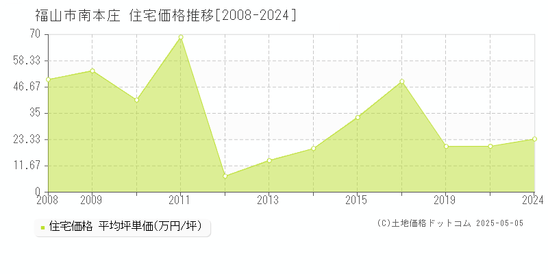 南本庄(福山市)の住宅価格推移グラフ(坪単価)[2008-2024年]