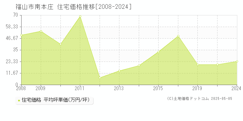 福山市南本庄の住宅価格推移グラフ 