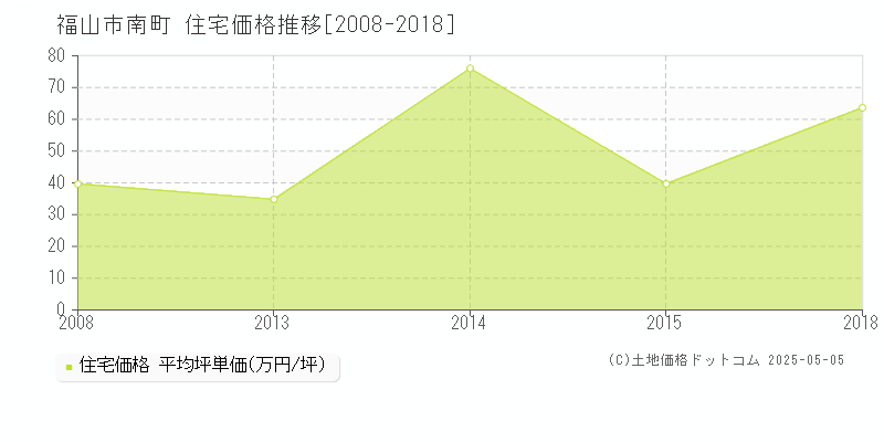 南町(福山市)の住宅価格推移グラフ(坪単価)[2008-2018年]
