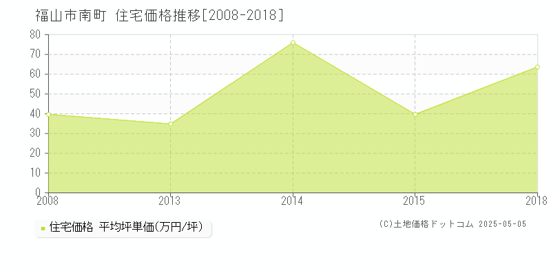 福山市南町の住宅価格推移グラフ 