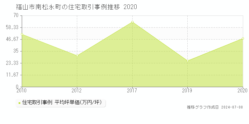 福山市南松永町の住宅価格推移グラフ 