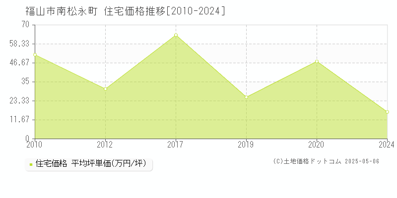 南松永町(福山市)の住宅価格推移グラフ(坪単価)[2010-2024年]