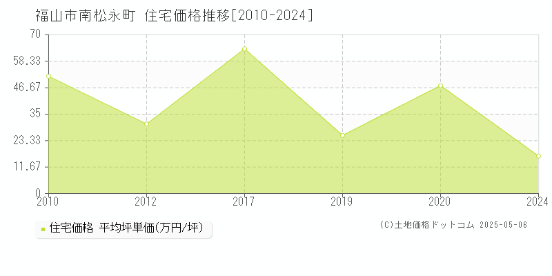 福山市南松永町の住宅価格推移グラフ 