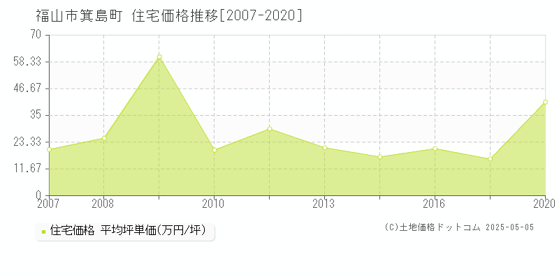箕島町(福山市)の住宅価格推移グラフ(坪単価)[2007-2020年]