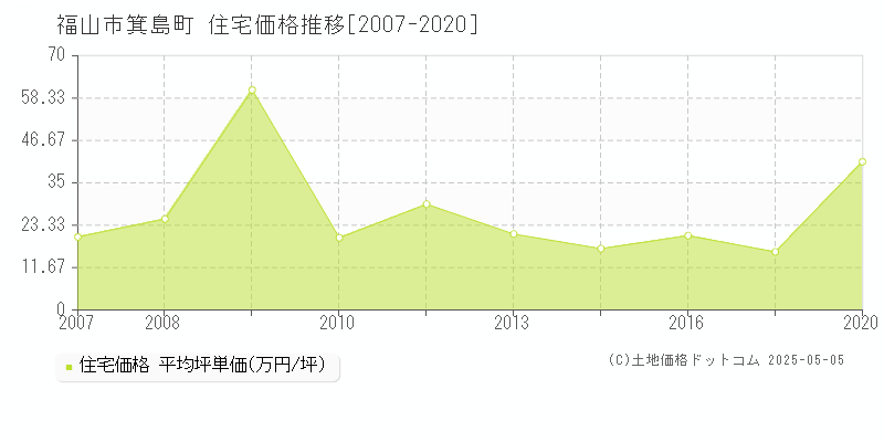 福山市箕島町の住宅価格推移グラフ 