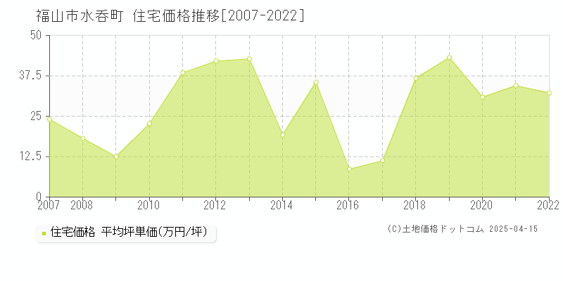 福山市水呑町の住宅価格推移グラフ 