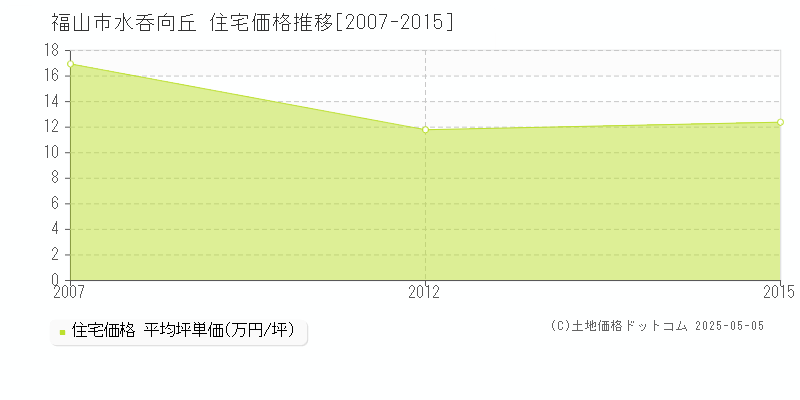 水呑向丘(福山市)の住宅価格推移グラフ(坪単価)[2007-2015年]