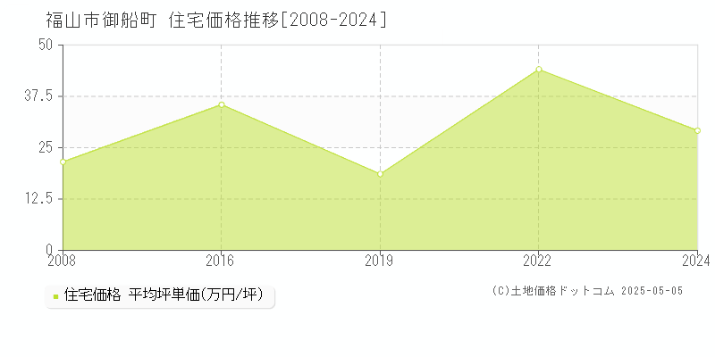 御船町(福山市)の住宅価格推移グラフ(坪単価)[2008-2024年]