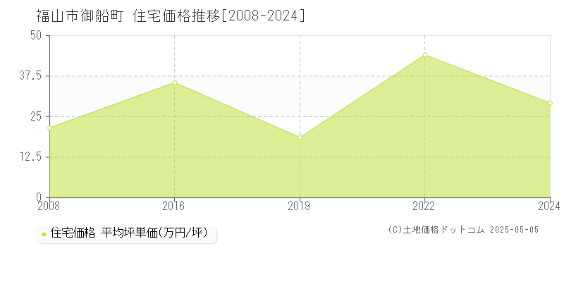 福山市御船町の住宅価格推移グラフ 