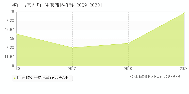 宮前町(福山市)の住宅価格推移グラフ(坪単価)[2009-2023年]