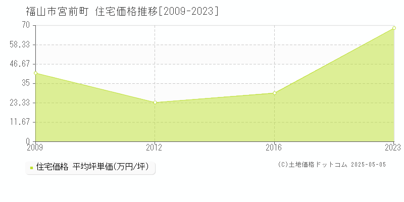 福山市宮前町の住宅価格推移グラフ 