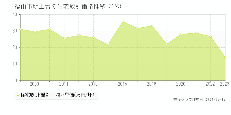 福山市明王台の住宅価格推移グラフ 
