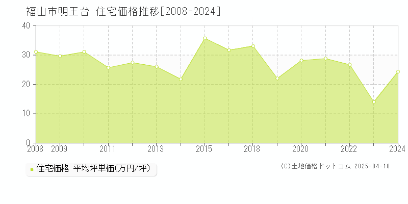 福山市明王台の住宅価格推移グラフ 