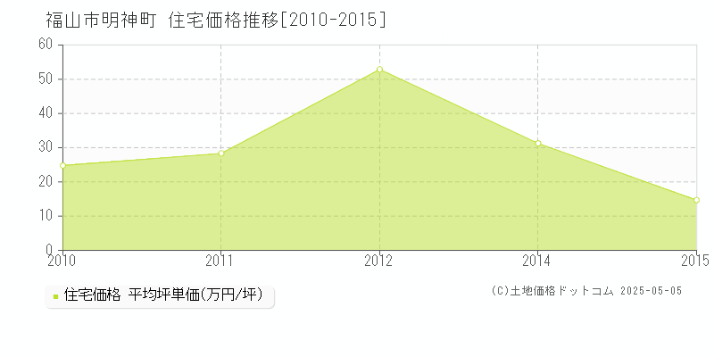 明神町(福山市)の住宅価格推移グラフ(坪単価)[2010-2015年]