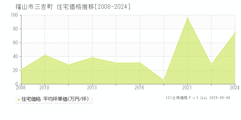三吉町(福山市)の住宅価格推移グラフ(坪単価)[2008-2024年]