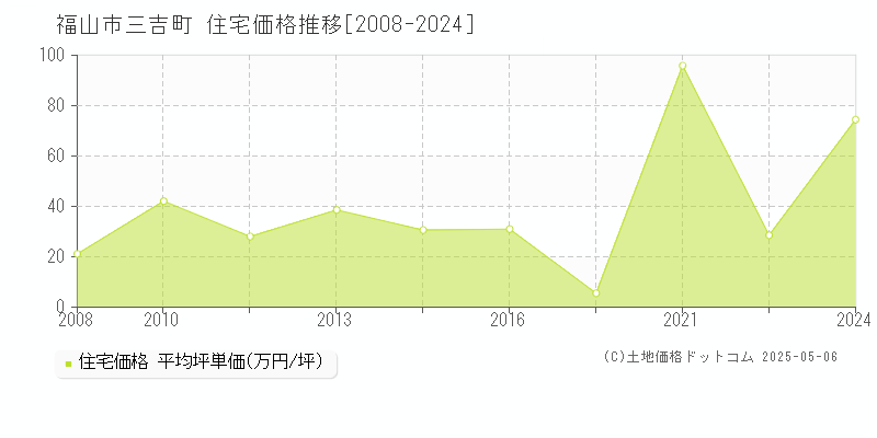 福山市三吉町の住宅価格推移グラフ 