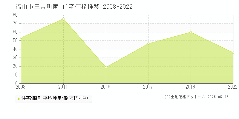 三吉町南(福山市)の住宅価格推移グラフ(坪単価)[2008-2022年]
