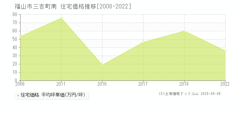 福山市三吉町南の住宅価格推移グラフ 