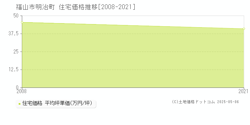 明治町(福山市)の住宅価格推移グラフ(坪単価)[2008-2021年]