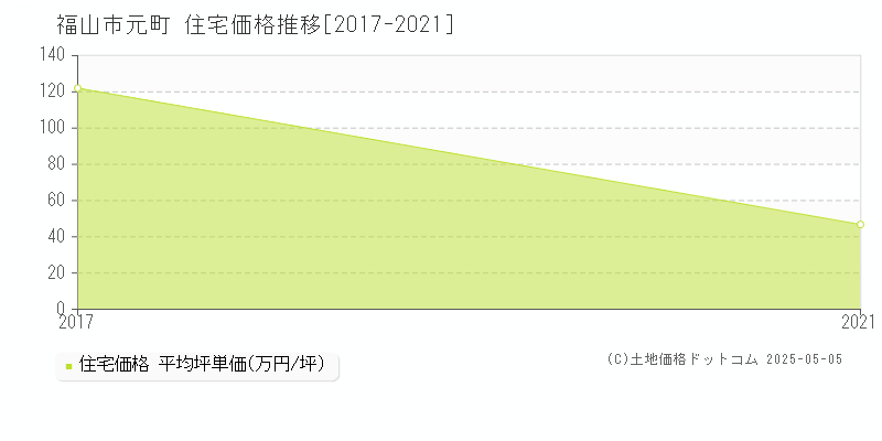 元町(福山市)の住宅価格推移グラフ(坪単価)[2017-2021年]