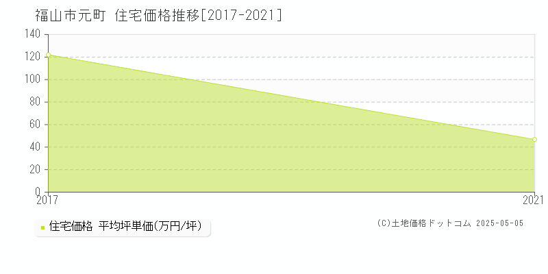 福山市元町の住宅価格推移グラフ 