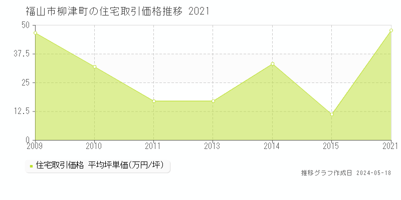 福山市柳津町の住宅取引価格推移グラフ 