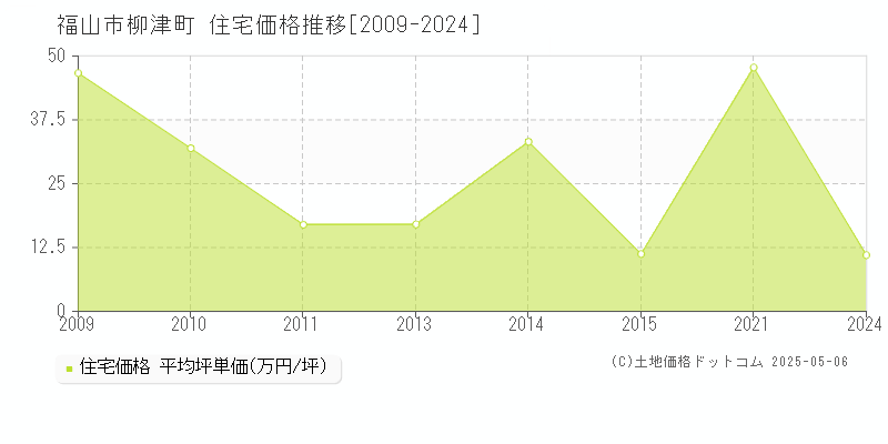 柳津町(福山市)の住宅価格推移グラフ(坪単価)[2009-2024年]