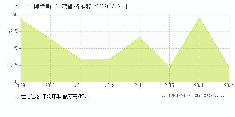 福山市柳津町の住宅価格推移グラフ 