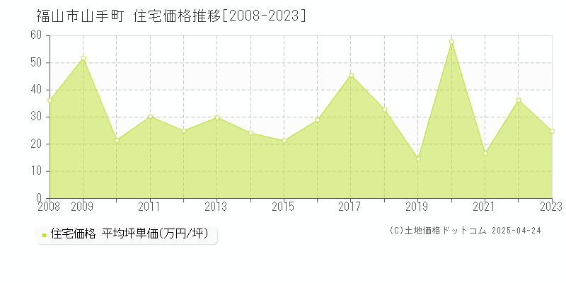 福山市山手町の住宅価格推移グラフ 